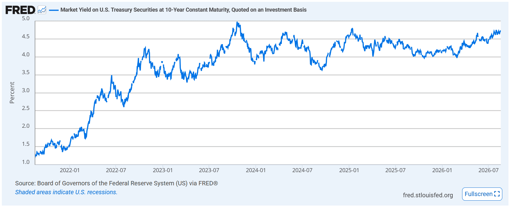 Line chart showing 10-year Treasury yield movement over 2026, sourced from FRED