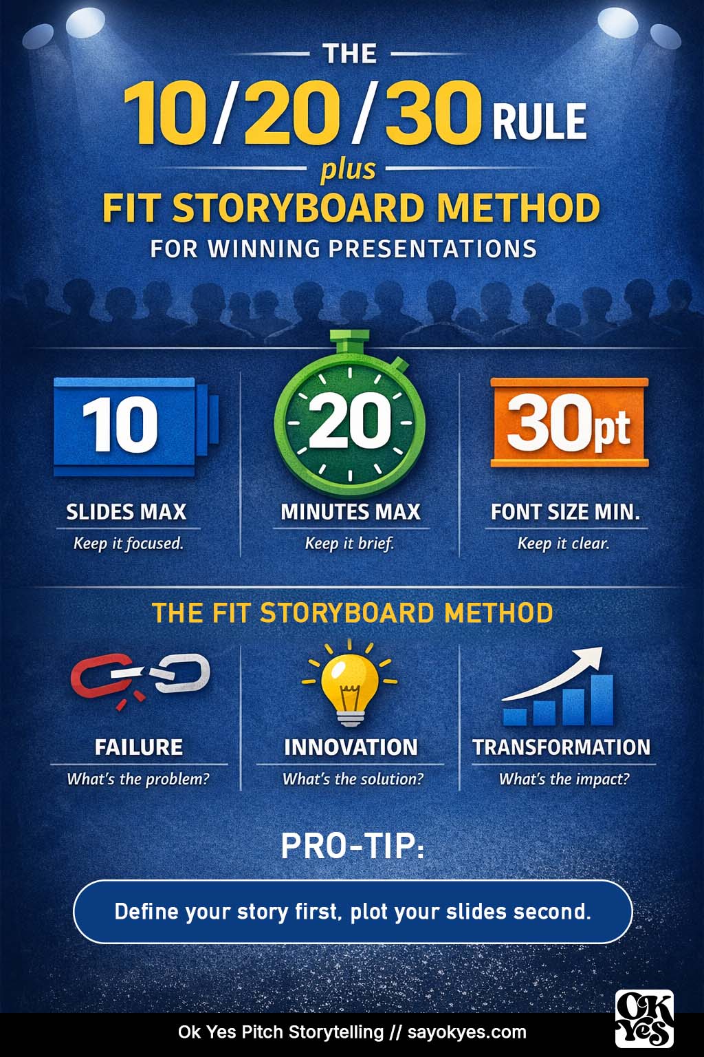 10 20 30 rule plus FIT Storyboard method