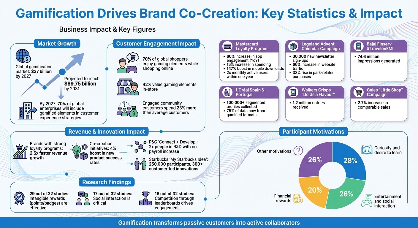 Gamification Impact on Brand Engagement and Revenue Statistics