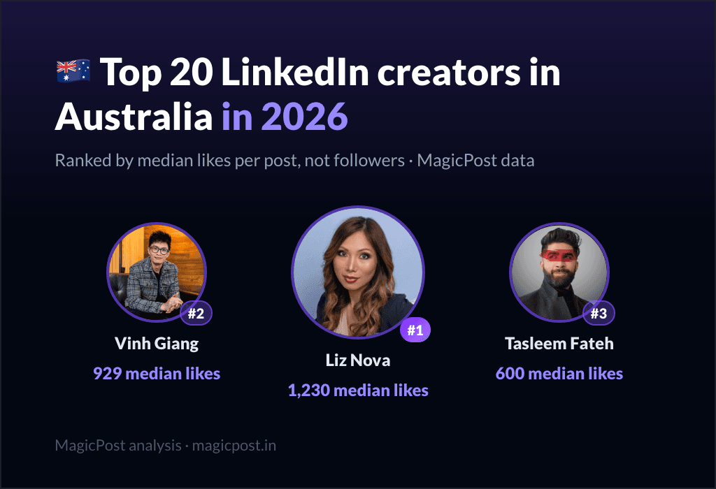 MagicPost data ranking: Top 20 LinkedIn Creators in Australia in 2026, Ranked by Real Impact