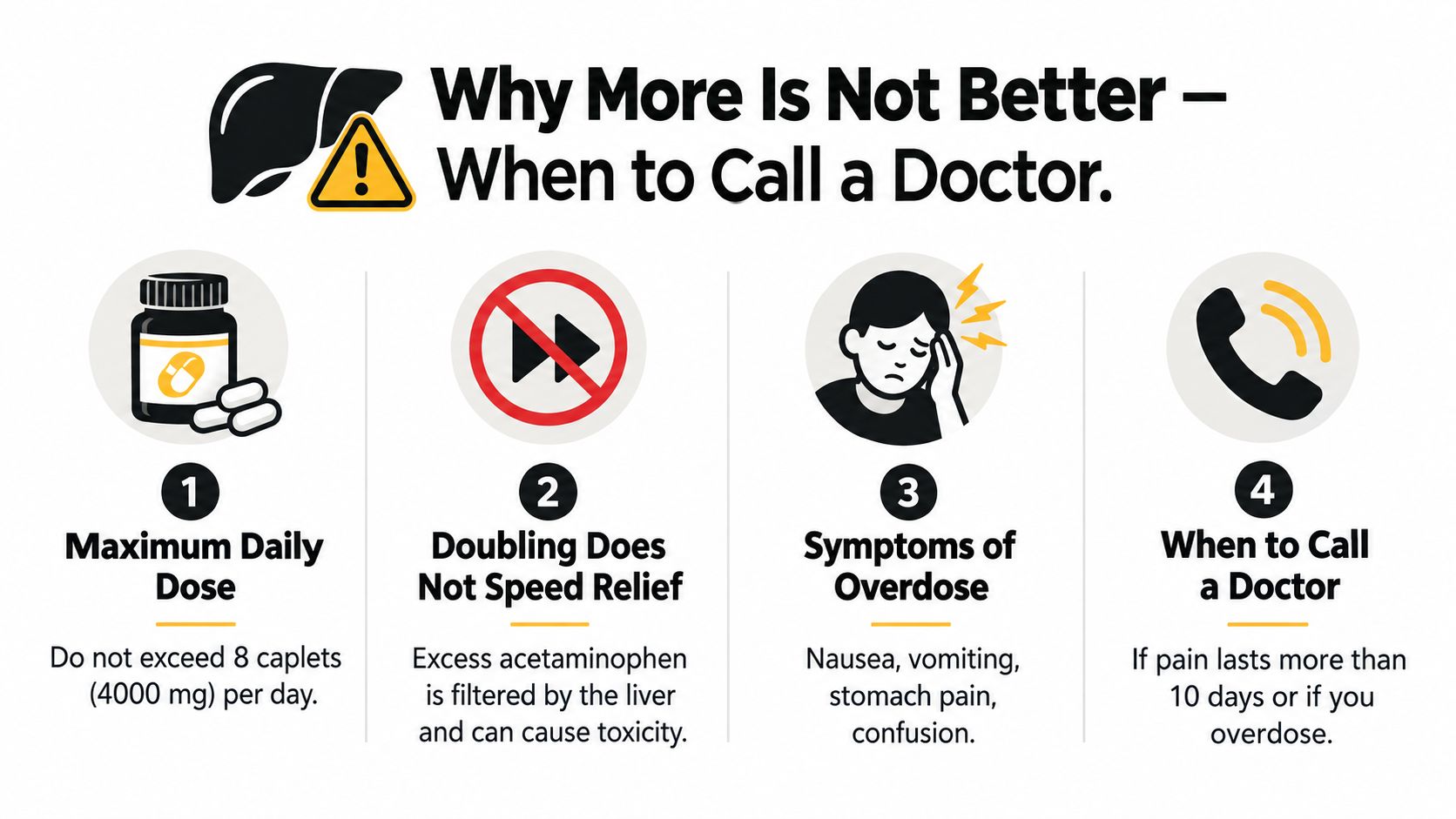 An infographic titled Why More Is Not Better illustrating acetaminophen dosage safety and when to seek medical help.