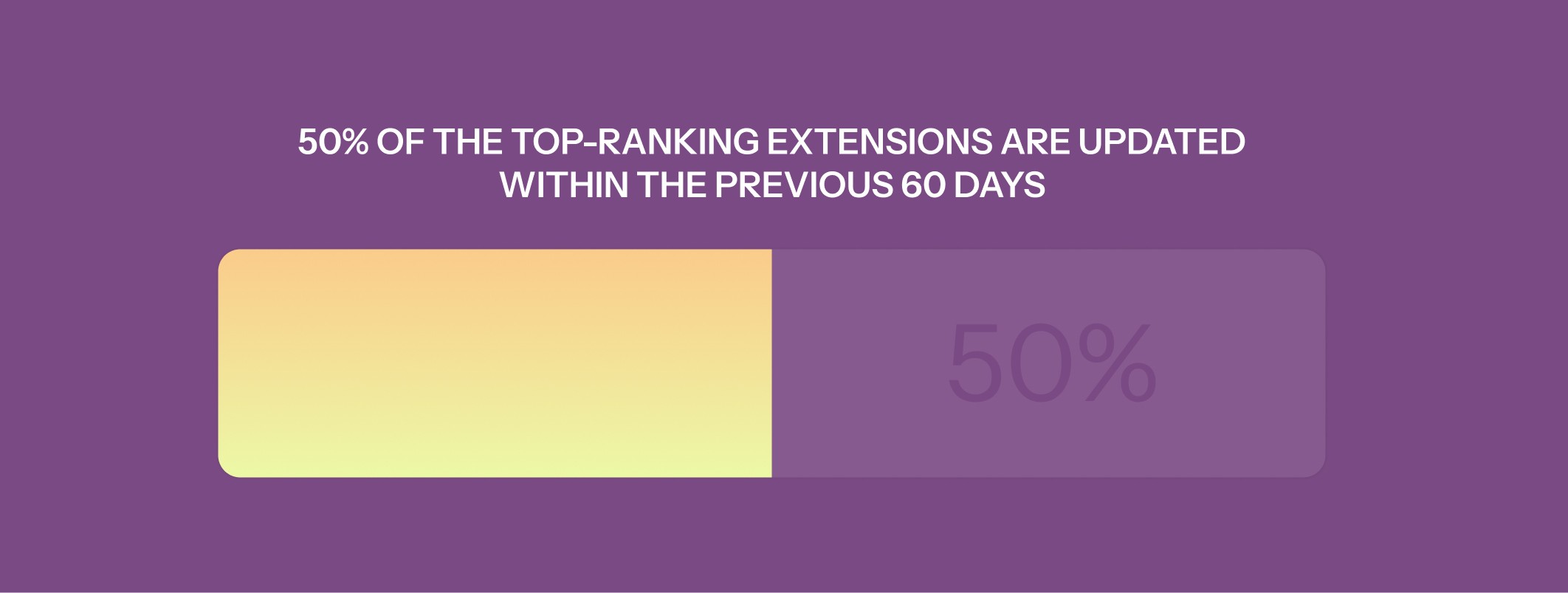 50% of the top-ranking extensions are updated within the previous 60 days