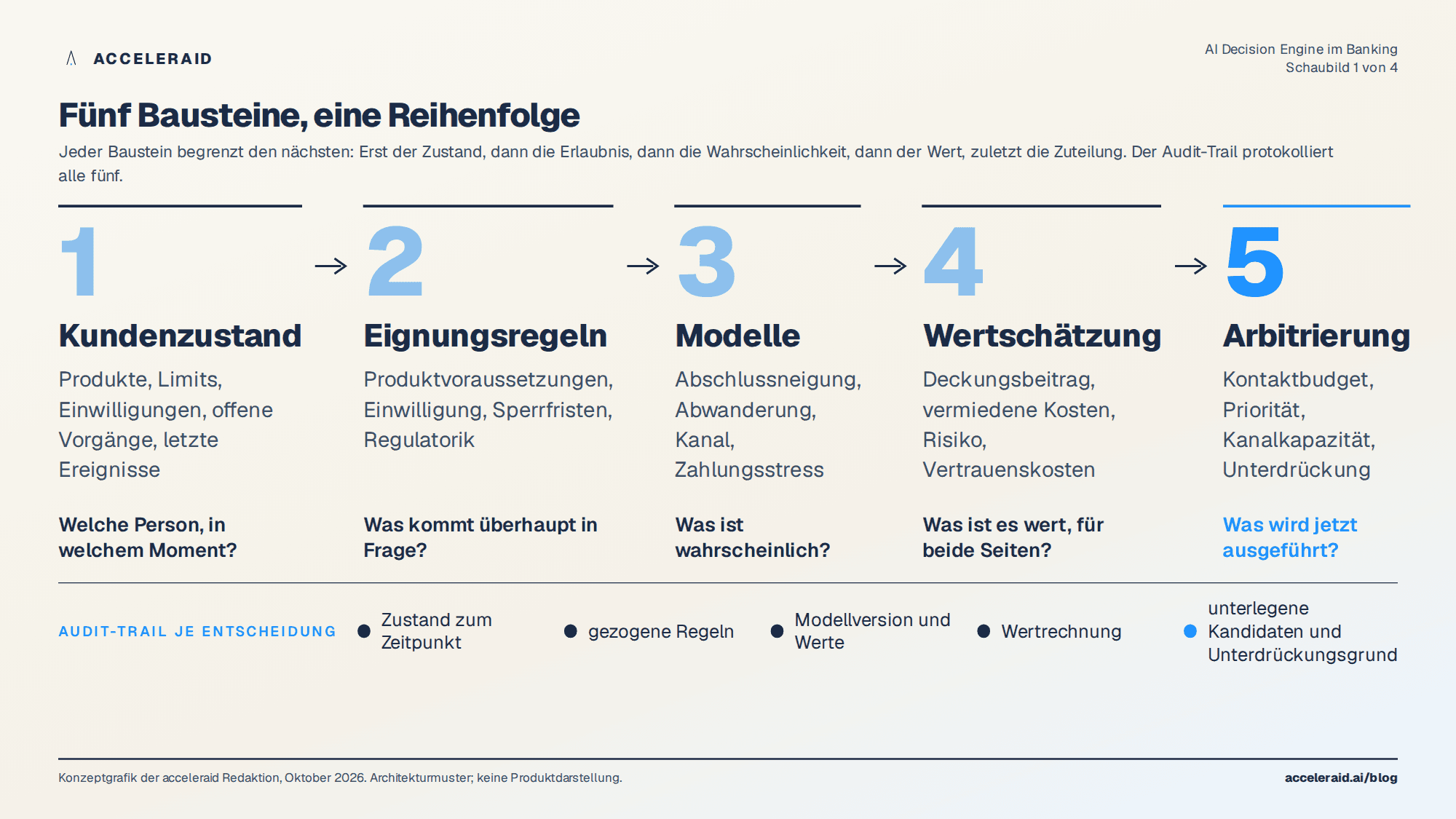 Fünf Bausteine einer AI Decision Engine im Banking in Reihenfolge: Kundenzustand, Eignungsregeln, Modelle, Wertschätzung, Arbitrierung und Unterdrückung, darunter der durchgehende Audit-Trail