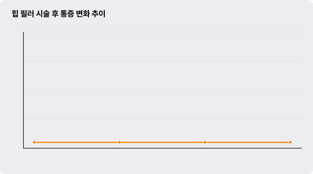 힙 필러 시술 후 통증 변화 추이