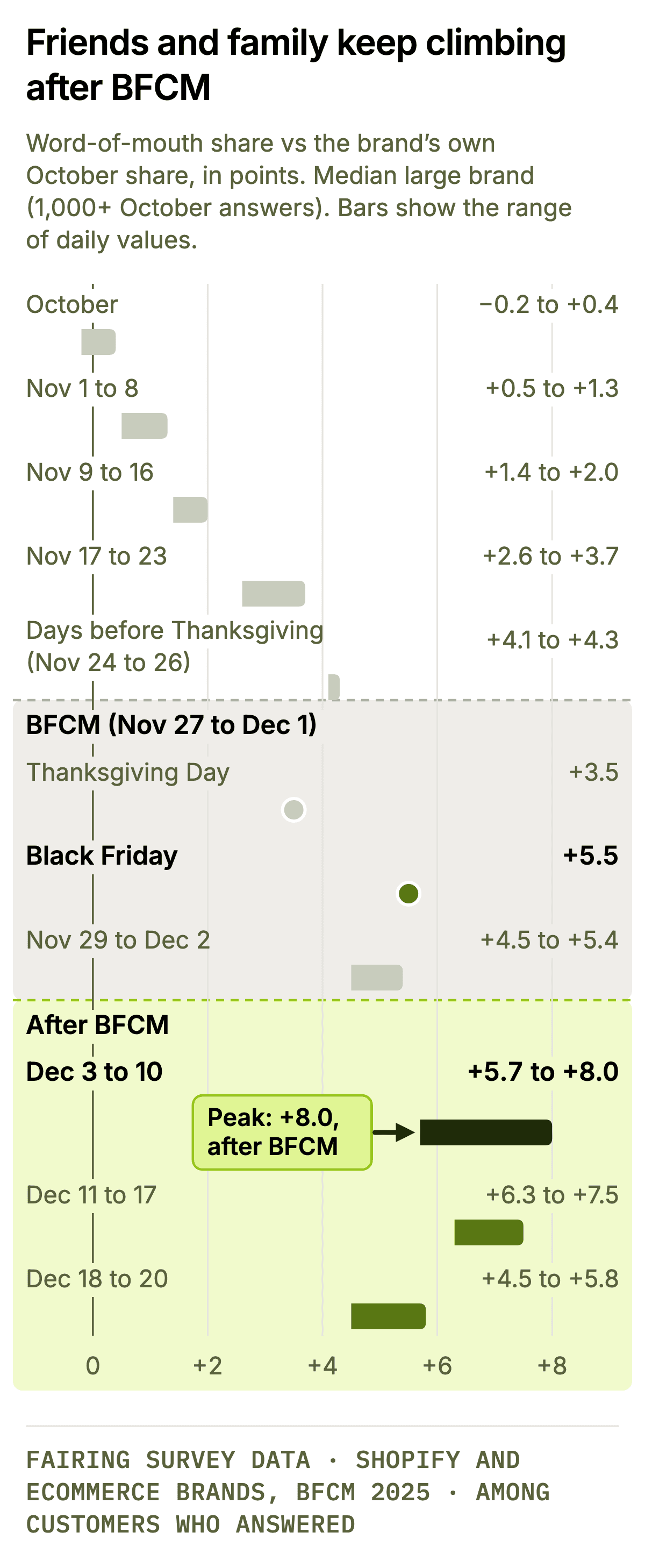 Bar chart with the highlight on Dec 3 to 10, the peak, after BFCM ("Peak: +8.0, after BFCM"): the typical large Shopify and ecommerce brand's friends-and-family share was +5.7 to +8.0 points above its own October share. Other rows, in points above October: October weeks −0.2 to +0.4; Nov 1 to 8 +0.5 to +1.3; Nov 9 to 16 +1.4 to +2.0; Nov 17 to 23 +2.6 to +3.7; days before Thanksgiving (Nov 24 to 26) +4.1 to +4.3; Thanksgiving Day +3.5; Black Friday +5.5; Nov 29 to Dec 2 +4.5 to +5.4; Dec 11 to 17 +6.3 to +7.5; Dec 18 to 20 +4.5 to +5.8. The five BFCM days (Nov 27 to Dec 1) are shaded as one band labelled "BFCM (Nov 27 to Dec 1)", and the rows from Dec 3 onward sit in a second band labelled "After BFCM".