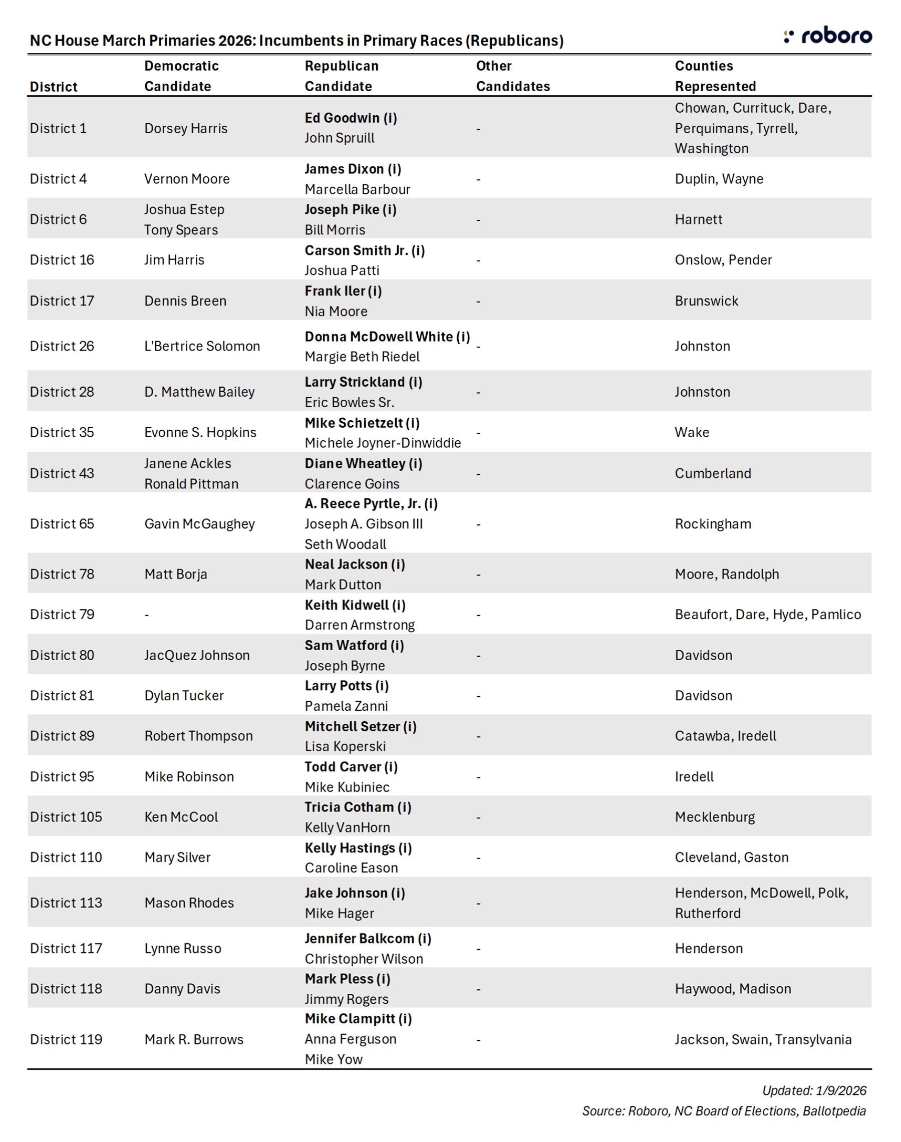NC House March Primaries Incumbents in primary races