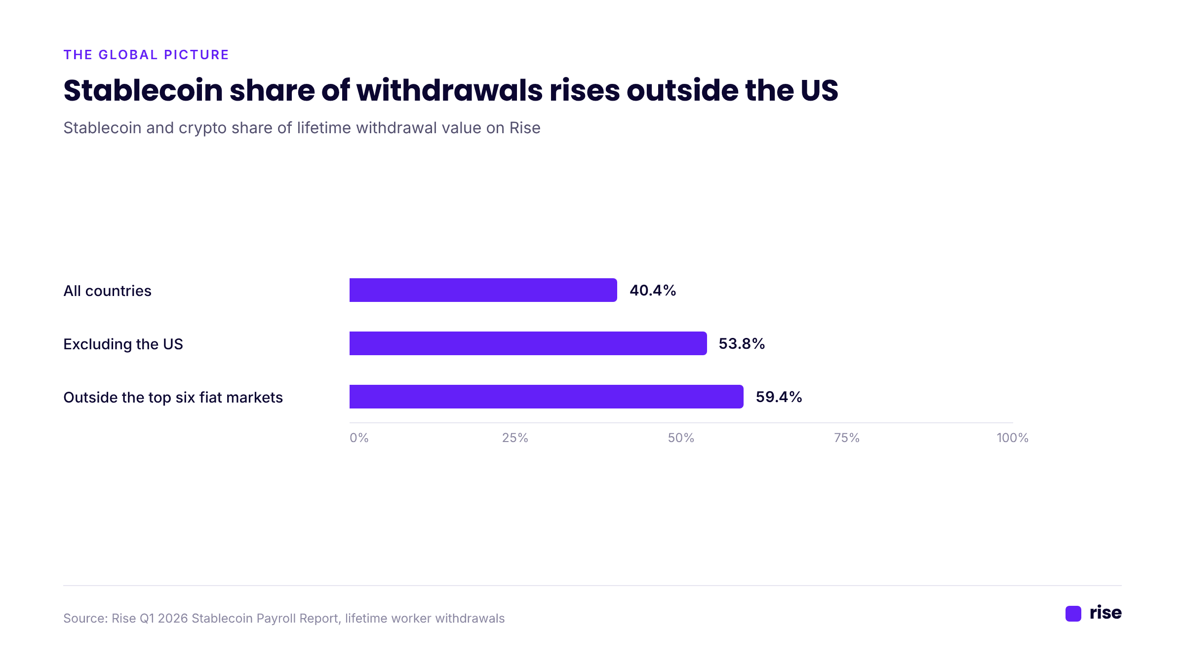 Stablecoin vs Fiat Withdrawals by Country