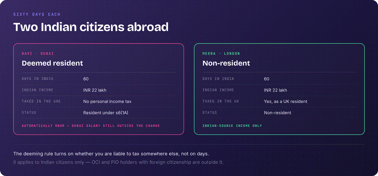 Indian citizens taxed abroad
