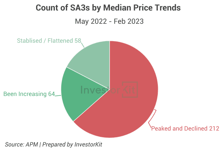 Image of 645af520cf0c27c796ec2f4a Count%20of%20SA3s%20by%20median%20price%20trends