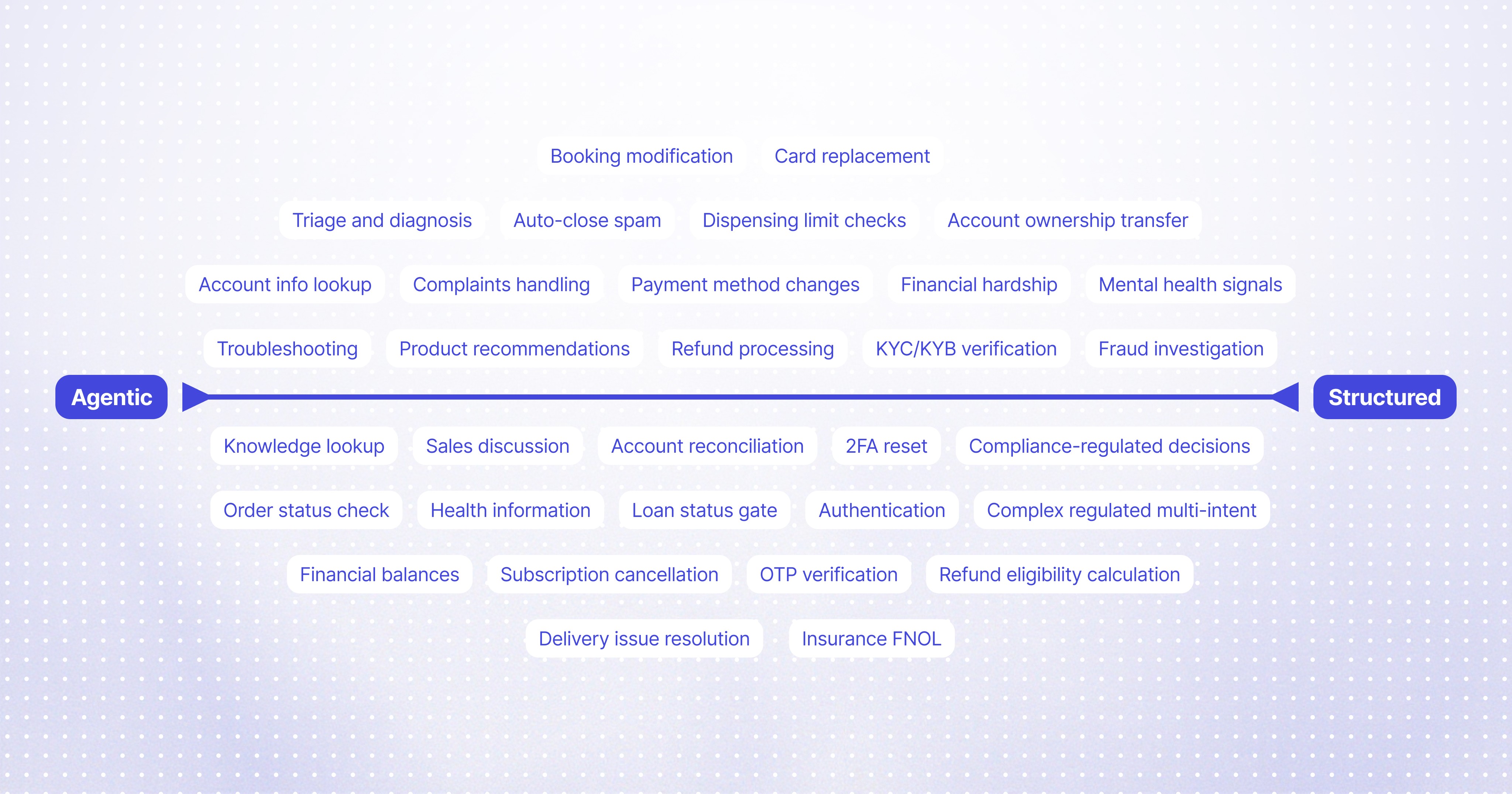 Pockets of Determinism - spectrum from agentic to deterministic