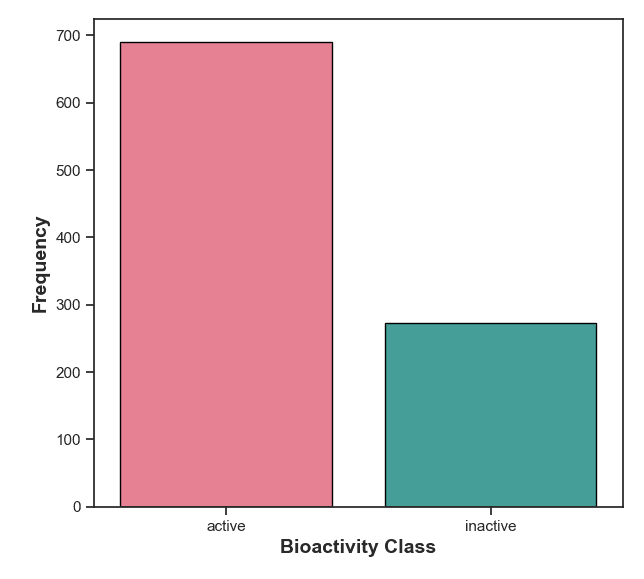 Frequency plot of bioactivity classes