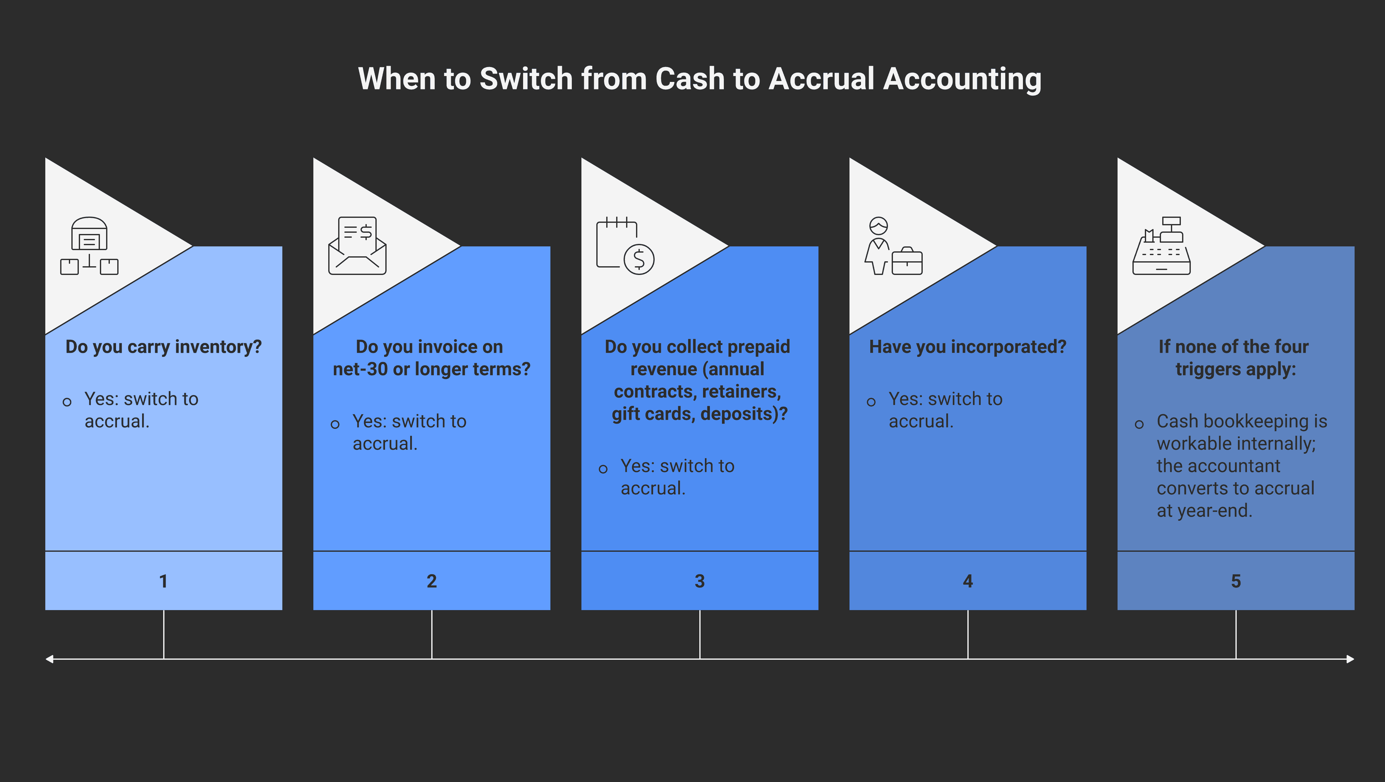Decision tree showing the four triggers that mean it's time to switch from cash to accrual: inventory, terms-based invoicing, prepaid revenue, incorporation