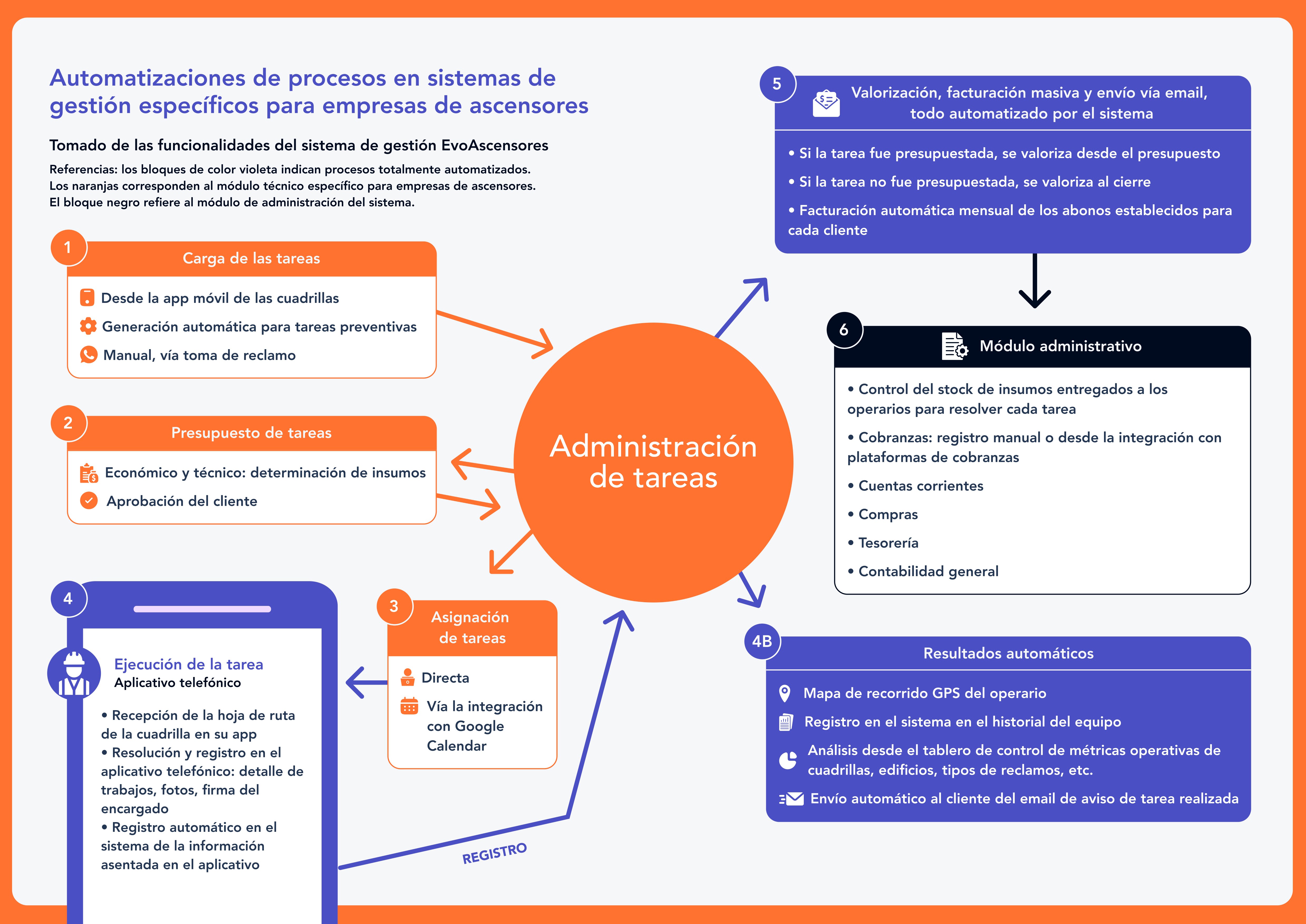 Diagrama de automatización de procesos del software EvoAscensores: carga, asignación, ejecución y facturación de tareas en empresas de ascensores.