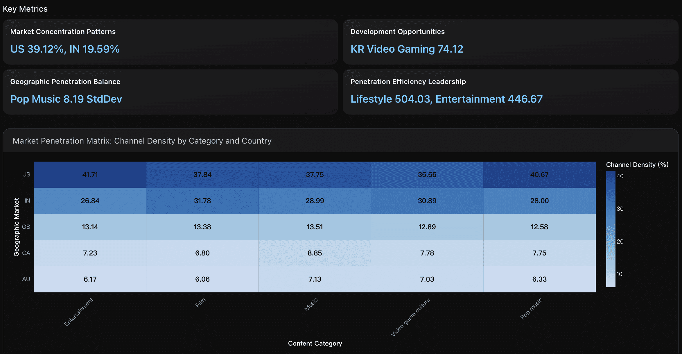 market penetration matrix: channel density by category and country