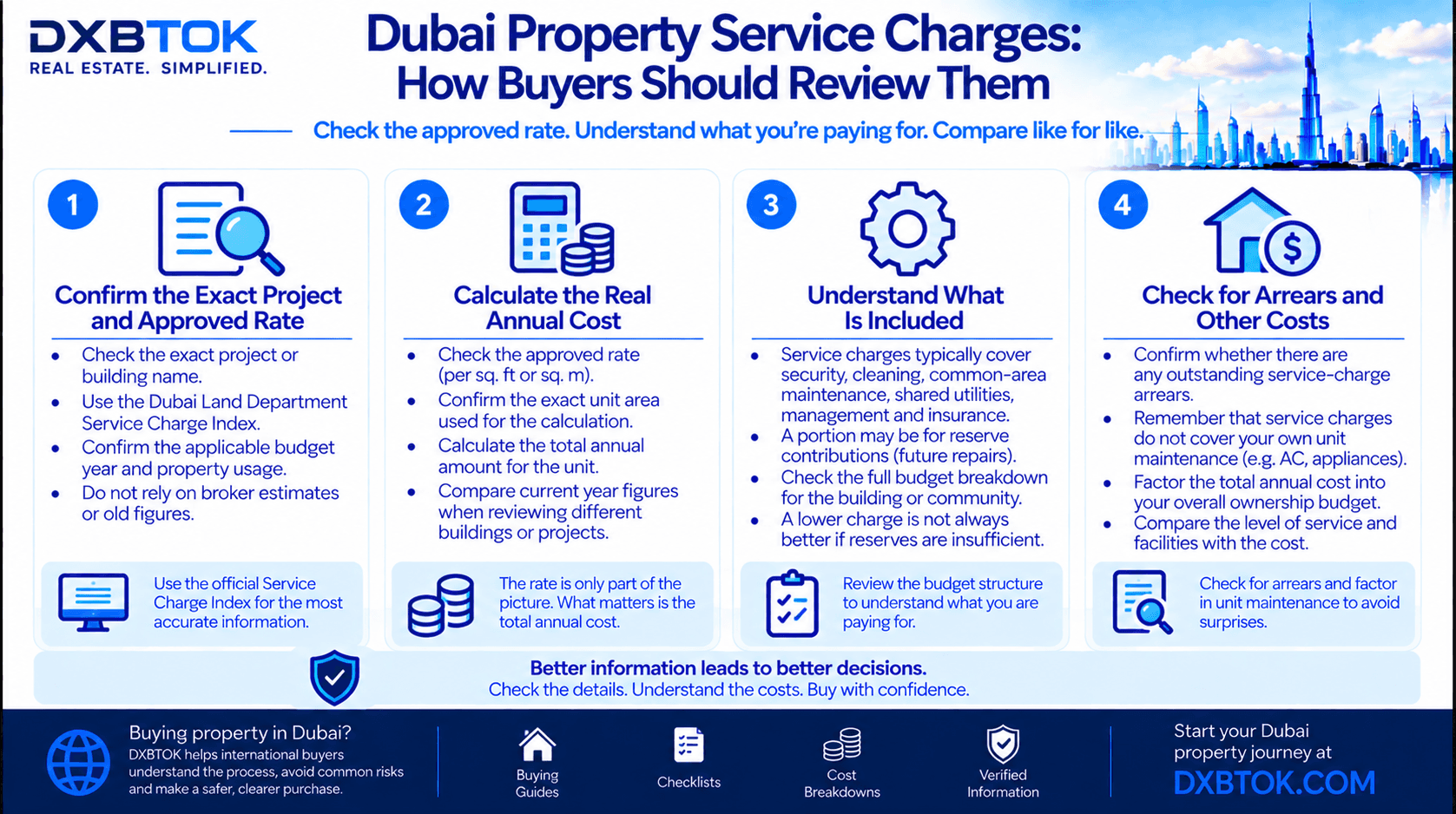 DXBTOK infographic explaining how Dubai property buyers should review service charges, including approved rates, annual cost, budget inclusions, reserve contributions, arrears and other ownership costs.