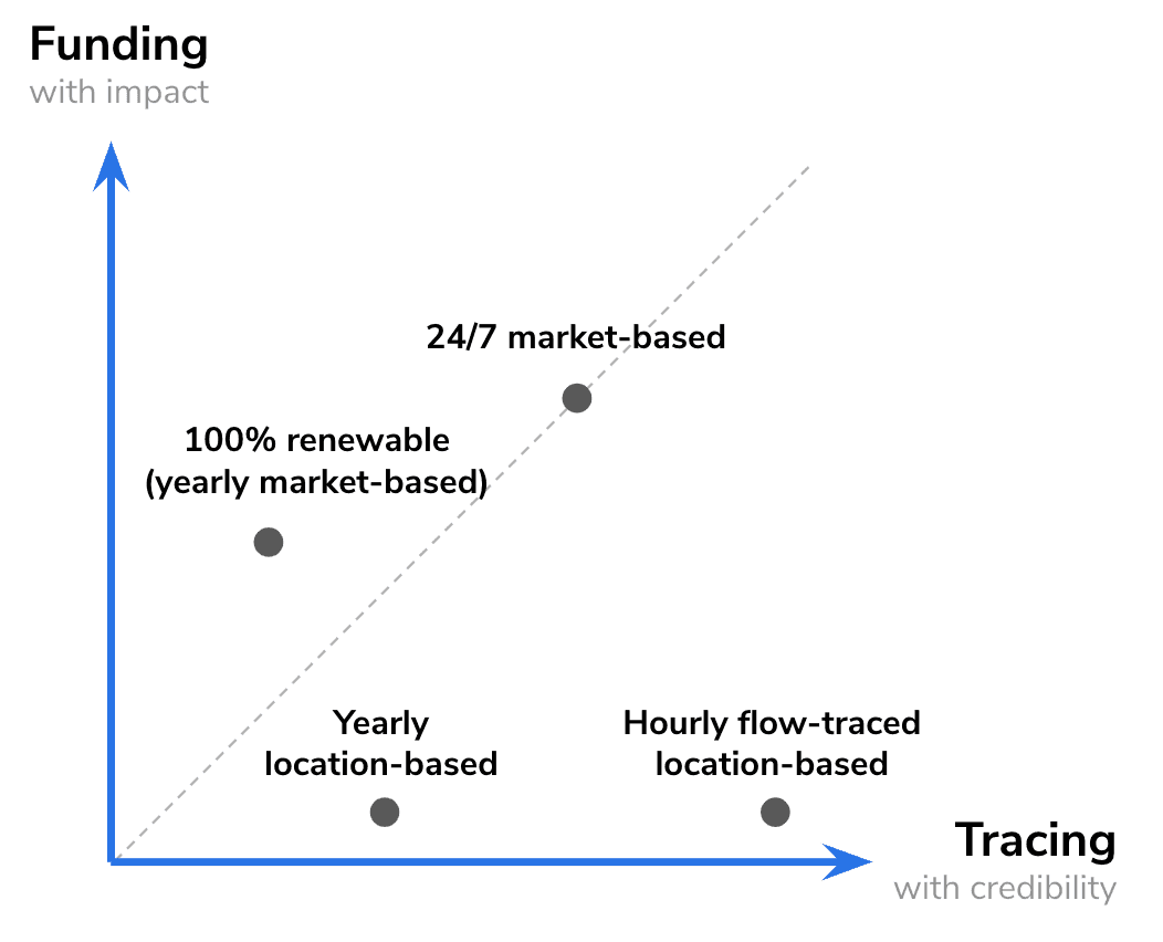 Tracing electricity origin or funding decarbonisation? An overview of instruments.