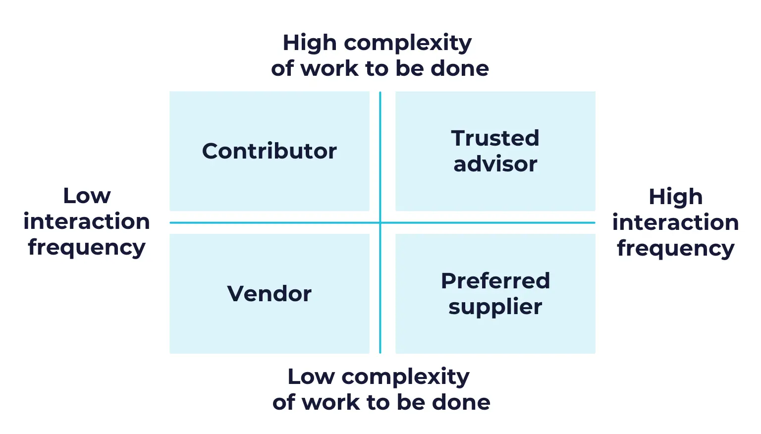 Strategic Relationship Matrix showing four partnership types plotted by interaction frequency and work complexity: vendor, contributor, preferred supplier and trusted advisor