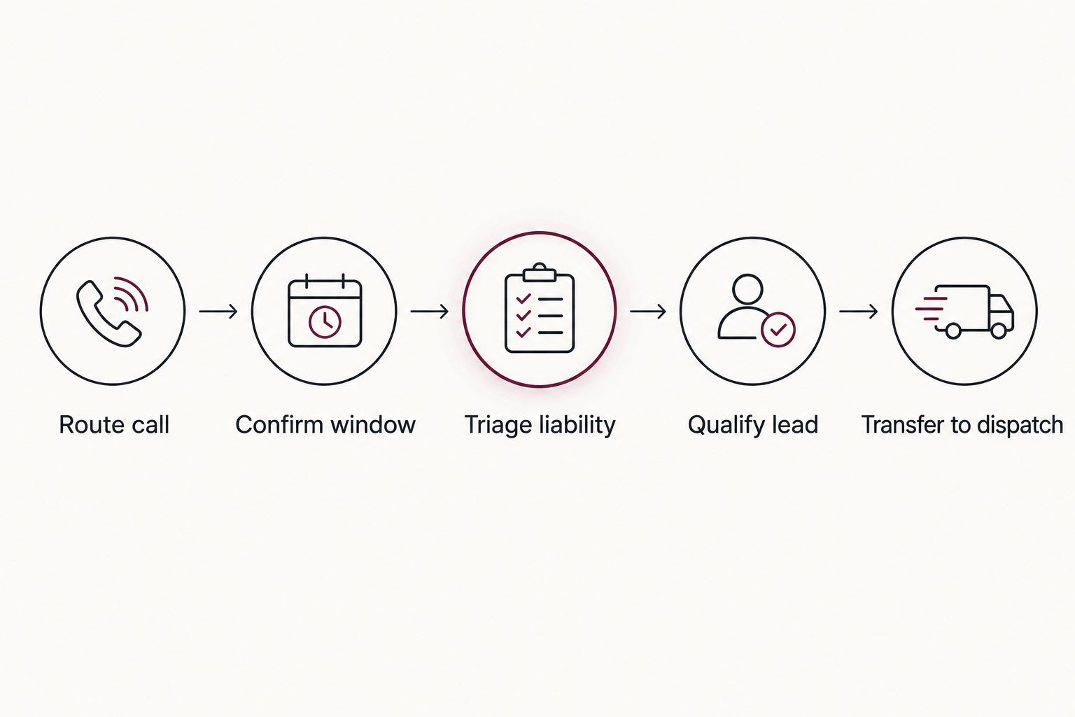 Five-step storm-day call flow from routing to dispatch transfer