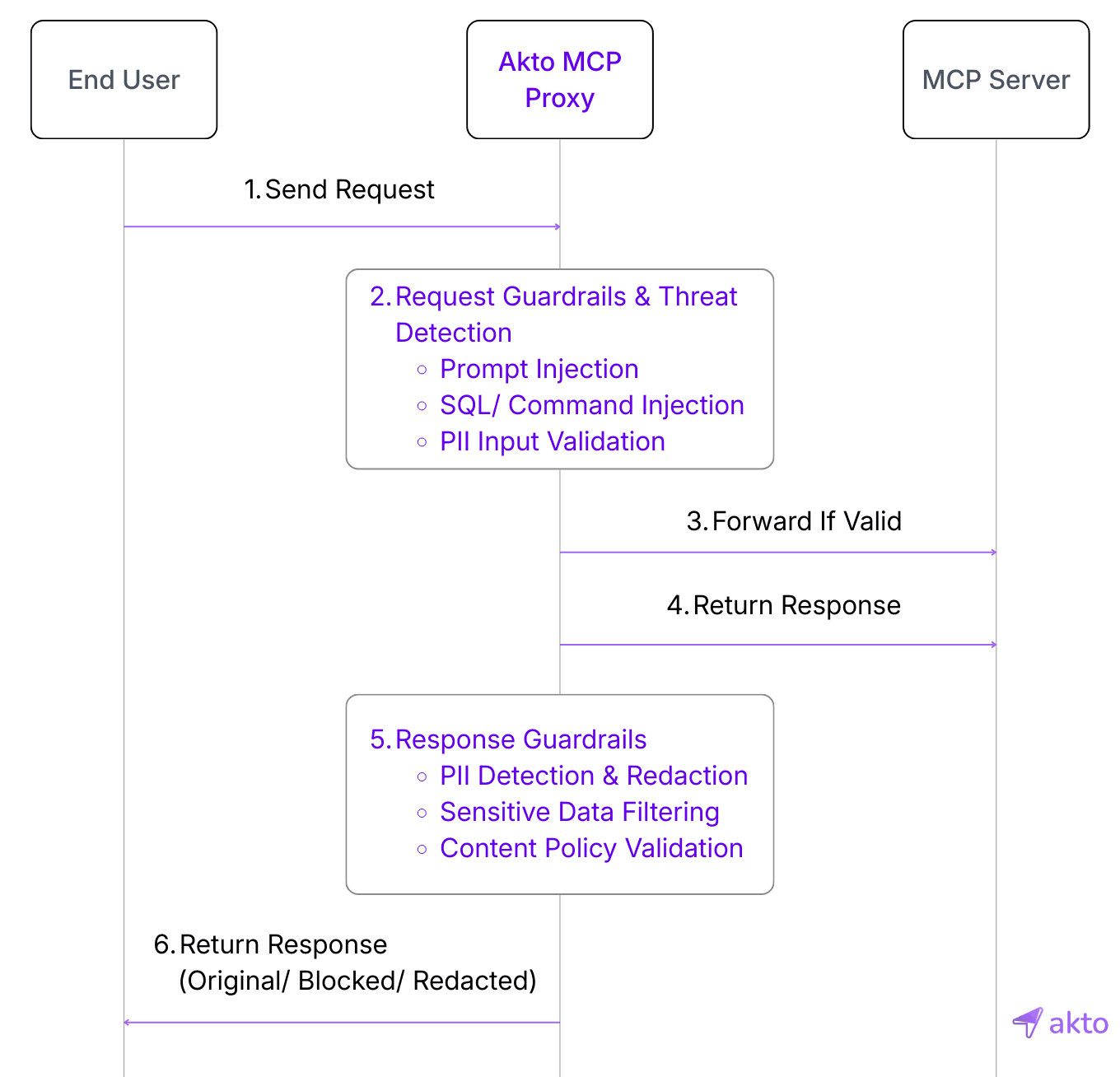 Akto MCP Proxy Works