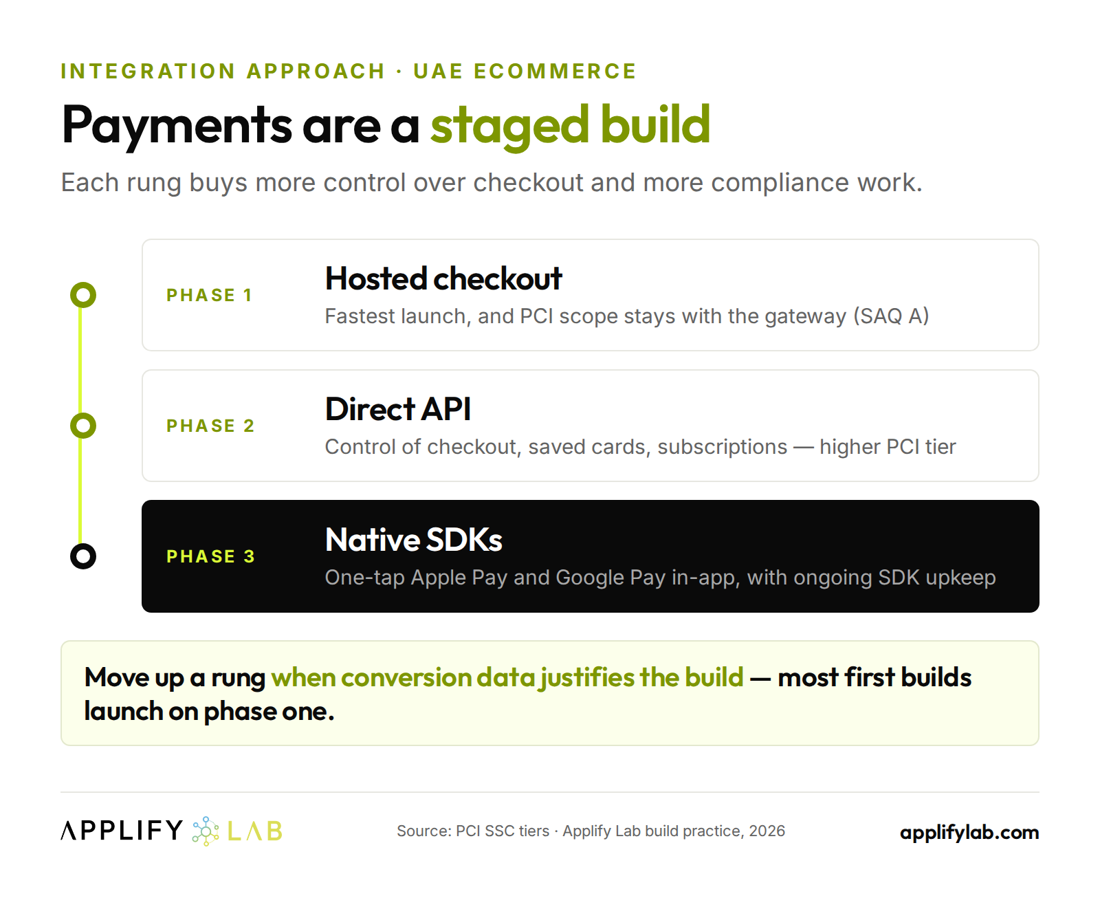 Payment integration stages for a UAE ecommerce app: hosted checkout, then direct API, then native Apple Pay SDKs