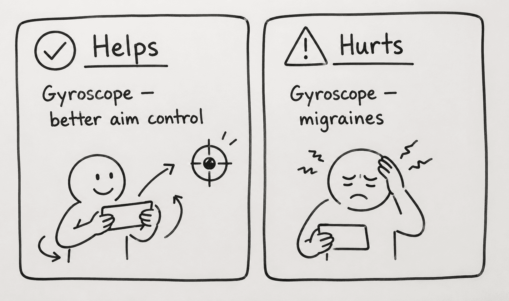A close-up photograph of a whiteboard featuring a hand-drawn, side-by-side comparison of the same game accessibility setting. On the left, a section labeled “Helps” includes a checkmark icon and the text “Gyroscope – better aim control,” accompanied by a smiling stick figure holding a game controller and arrows pointing toward a target symbol. On the right, a section labeled “Hurts” includes a warning icon and the text “Gyroscope – migraines,” alongside a distressed stick figure holding their head while using a controller. The black marker sketch visually emphasizes how a single accessibility setting can produce opposite outcomes for different players.