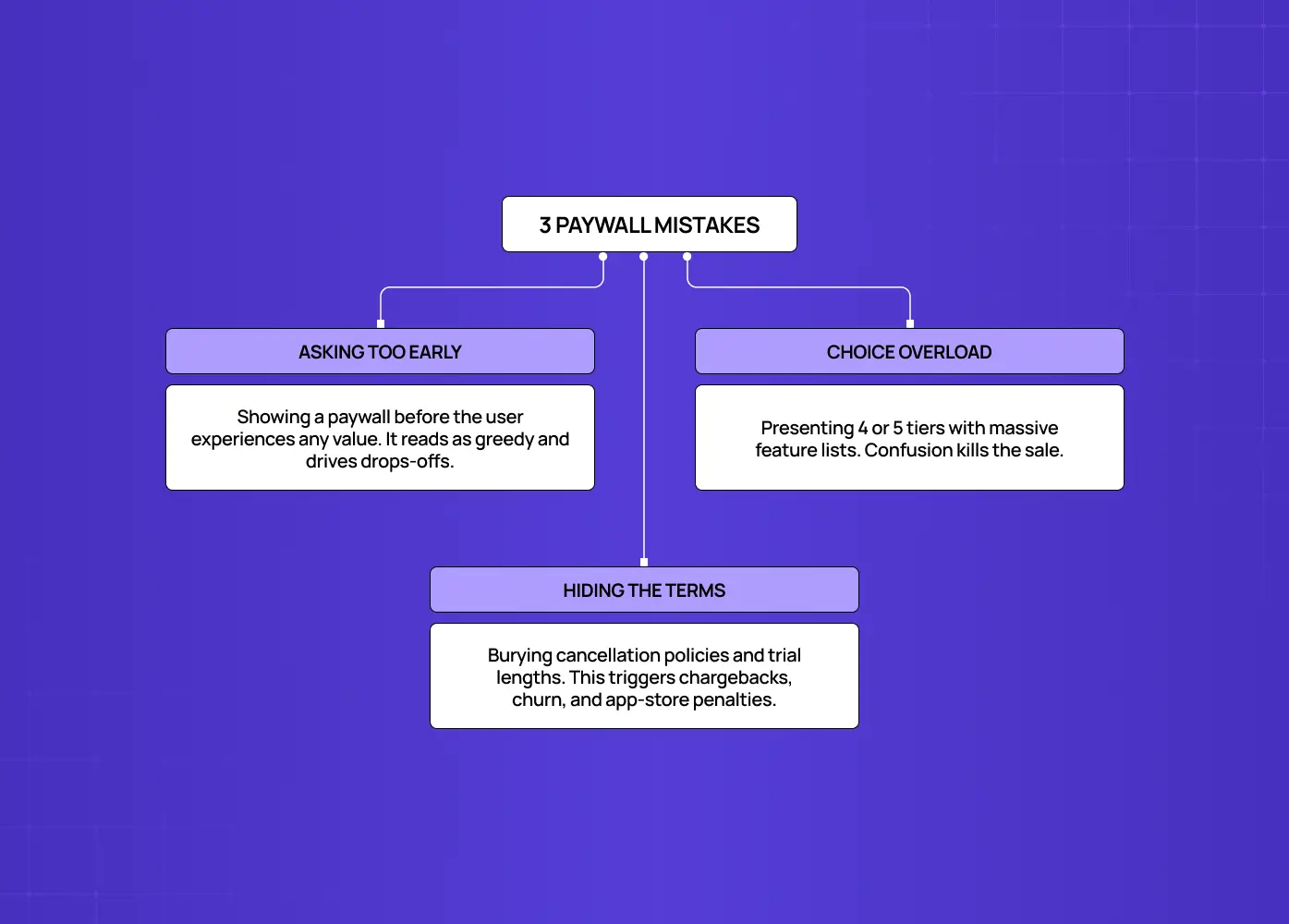 Educational diagram highlighting three common paywall mistakes: asking too early, overwhelming users with choices, and hiding important terms.