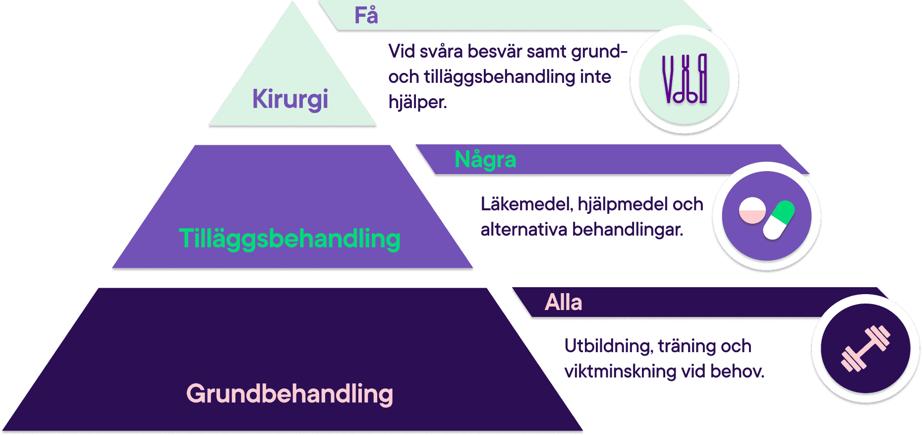 Från grundbehandling till kirurgi vid artros.png