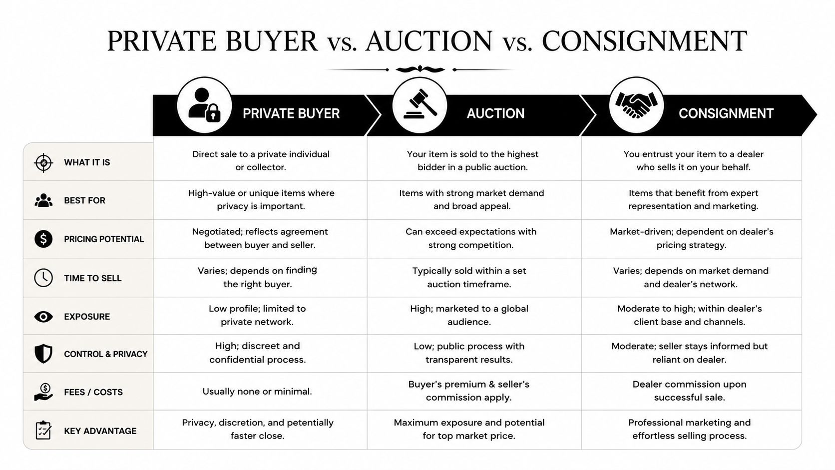 A comparison chart outlining the pros and cons of selling valuables to private buyers, auctions, or consignment.