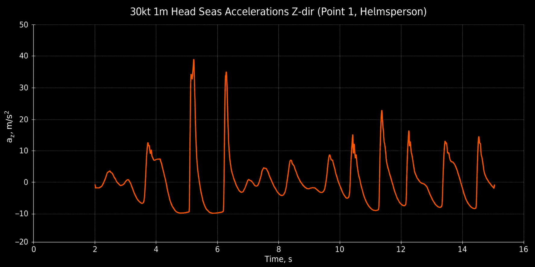 Line graph plotting vertical acceleration (a_z in m/s²) over a 16-second timeline for a helmsperson position during a 30-knot, 1-meter head seas vessel simulation.