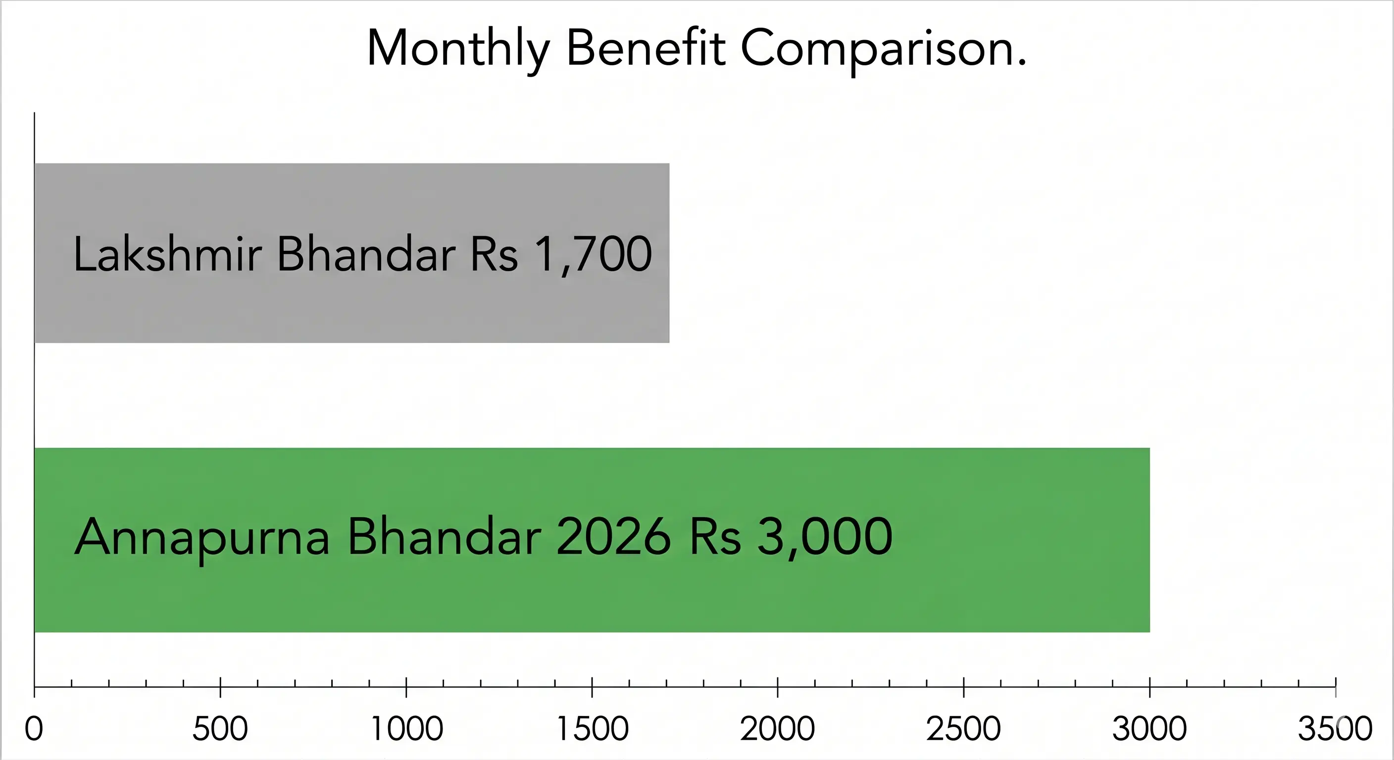 Bar chart comparing monthly benefit of Lakshmir Bhandar at Rs 1,700 versus Annapurna Bhandar 2026 at Rs 3,000 for West Bengal women