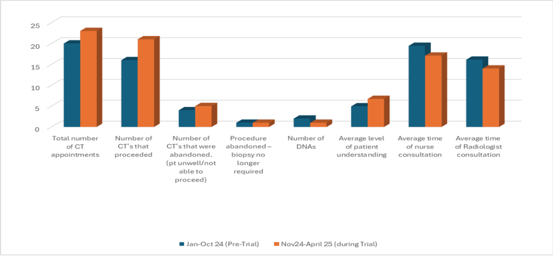 Bar chart comparing January–October 2024 (before the trial) with November 2024–April 2025 (during the trial). Total CT appointments rose from about 20 to 23 and those that proceeded from about 16 to 21. Appointments abandoned because the patient was unwell or unable to proceed rose from about 4 to 5; procedures abandoned because a biopsy was no longer required stayed at about 1. DNAs fell from about 2 to 1. Average patient understanding rose from about 5 to 6.7. Average nurse consultation time fell from about 19.5 to 17, and average radiologist consultation time from about 16 to 14.