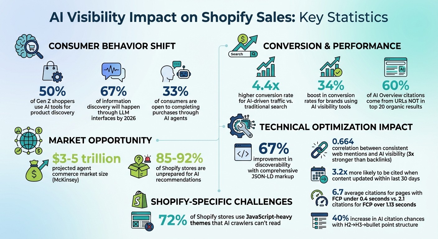 AI Visibility Impact on Shopify Sales: Key Statistics and Performance Metrics