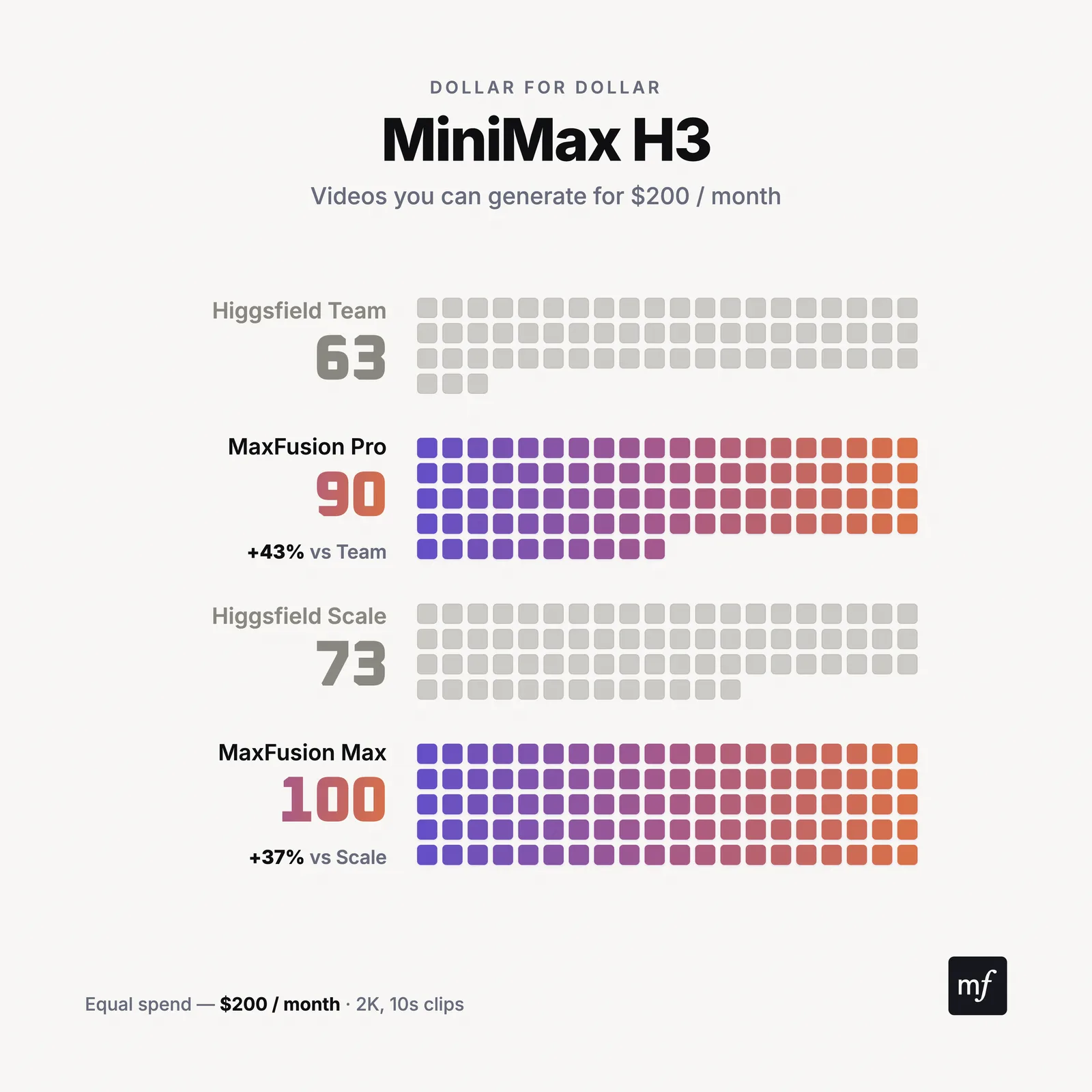 MiniMax H3: videos per month, Maxfusion AI vs Higgsfield business plans
