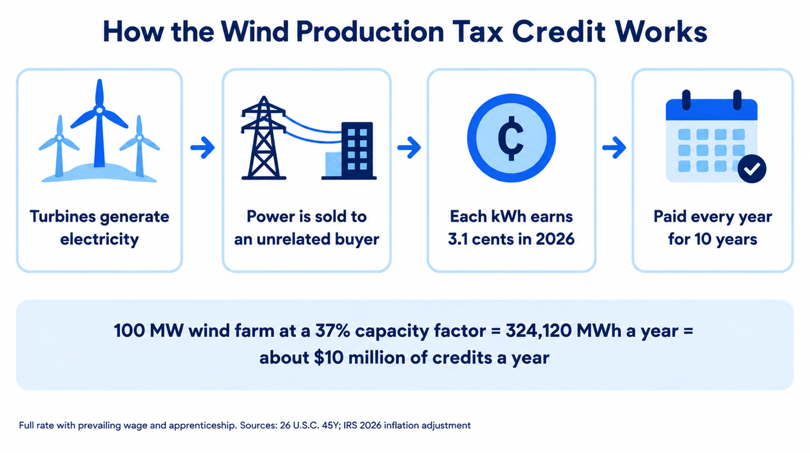 How the wind production tax credit works: turbines generate electricity, power is sold to an unrelated buyer, each kWh earns 3.1 cents in 2026, paid every year for 10 years; a 100 MW wind farm at a 37% capacity factor produces 324,120 MWh a year, about $10 million of credits a year