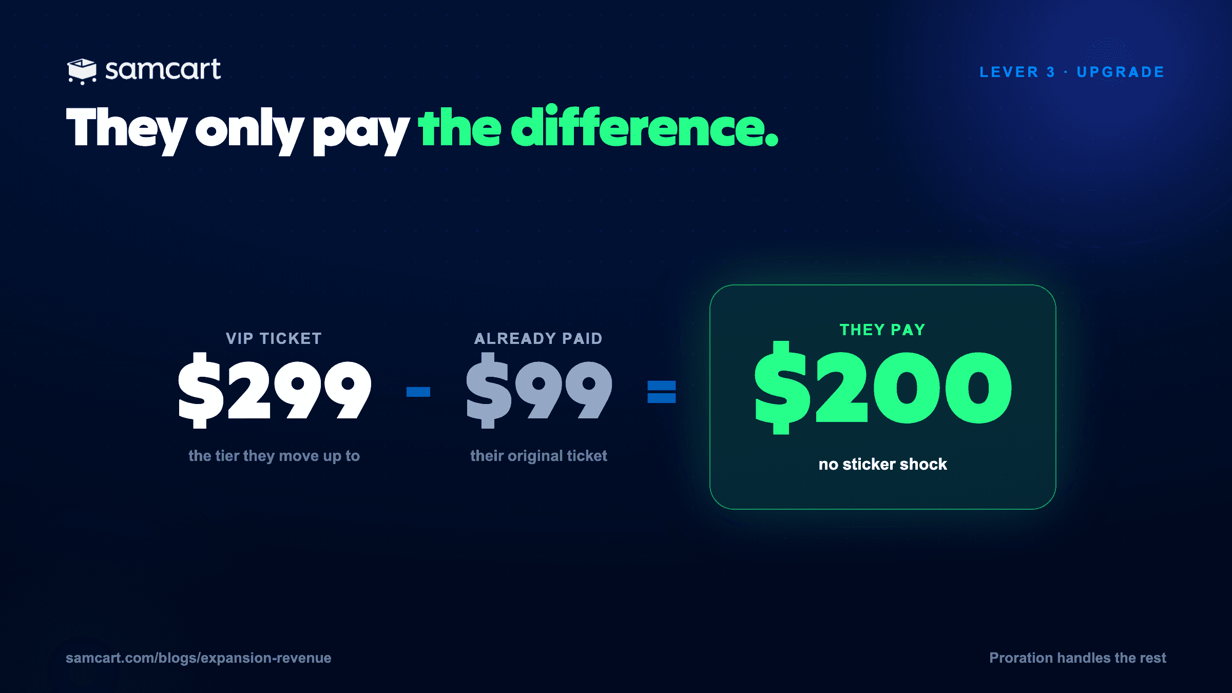 A one-click upgrade using proration: a $99 ticket upgrading to the $299 VIP version, where the buyer is shown just $200 more instead of the full price.