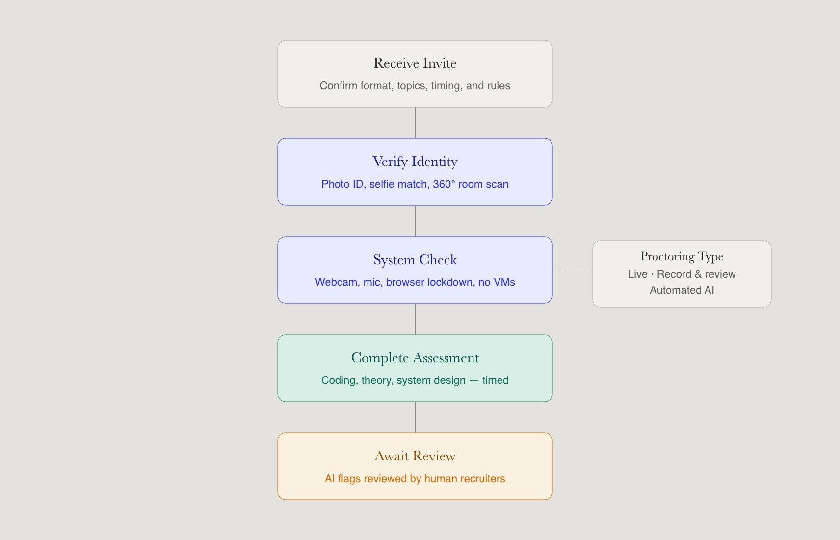 Flowchart showing the five-step candidate journey through a proctored assessment: receive invite, verify identity, system check, complete assessment, and await review, with a side note on the three proctoring types available during the assessment step.