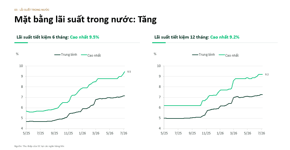Mặt bằng lãi suất tiết kiệm 6 tháng và 12 tháng trong nước đều tăng - Investor Day Dragon Capital