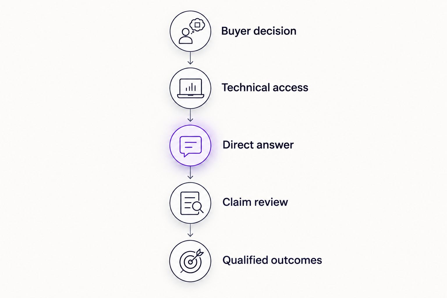 Five stages connecting buyer intent, technical access, accurate answers, claim review, and measurement