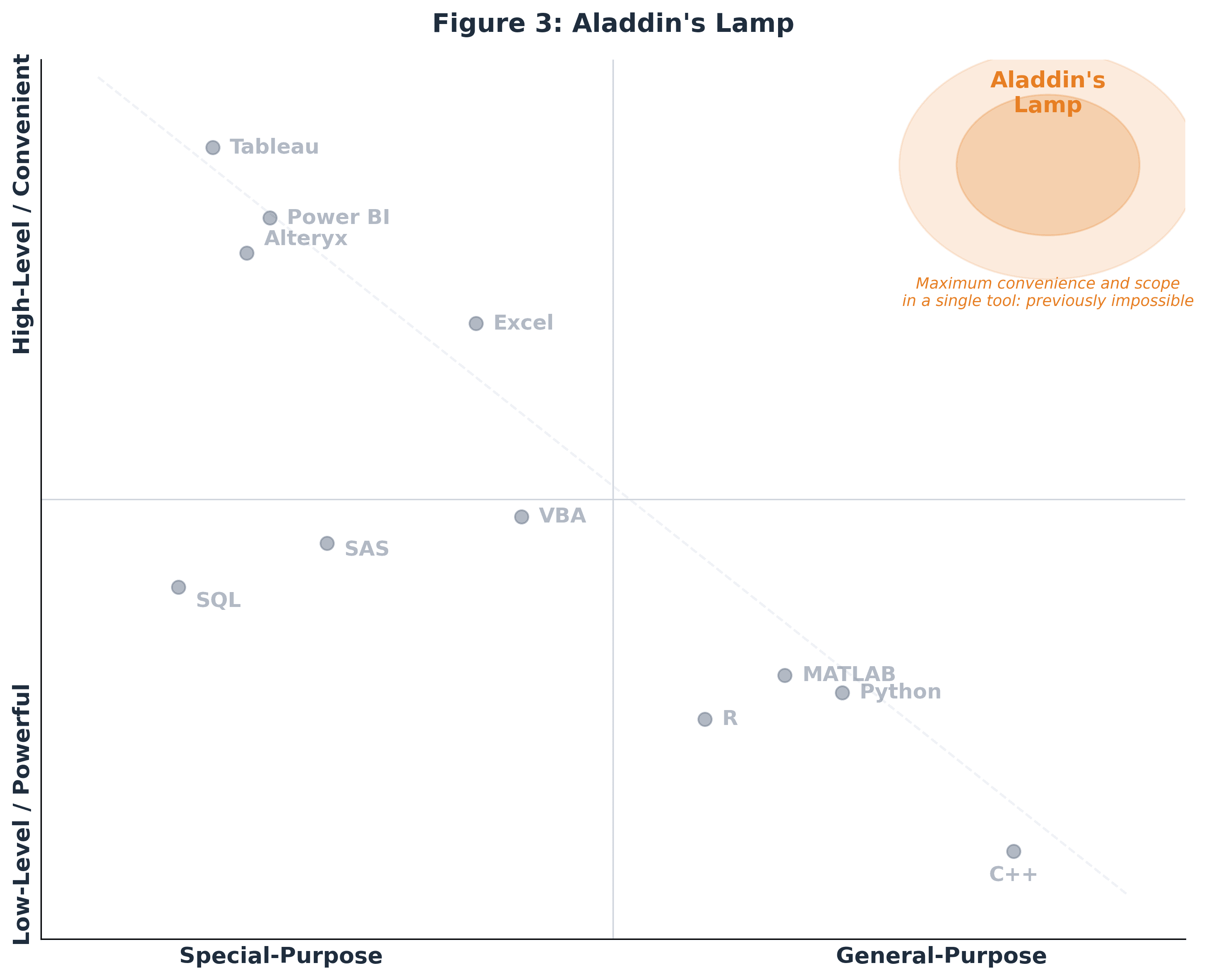 Figure 3: Aladdin's Lamp