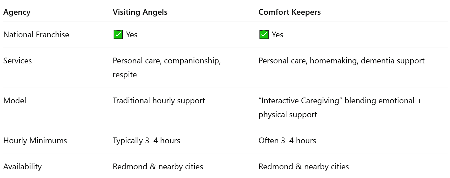 Overview: Visiting Angels and Comfort Keepers in Redmond