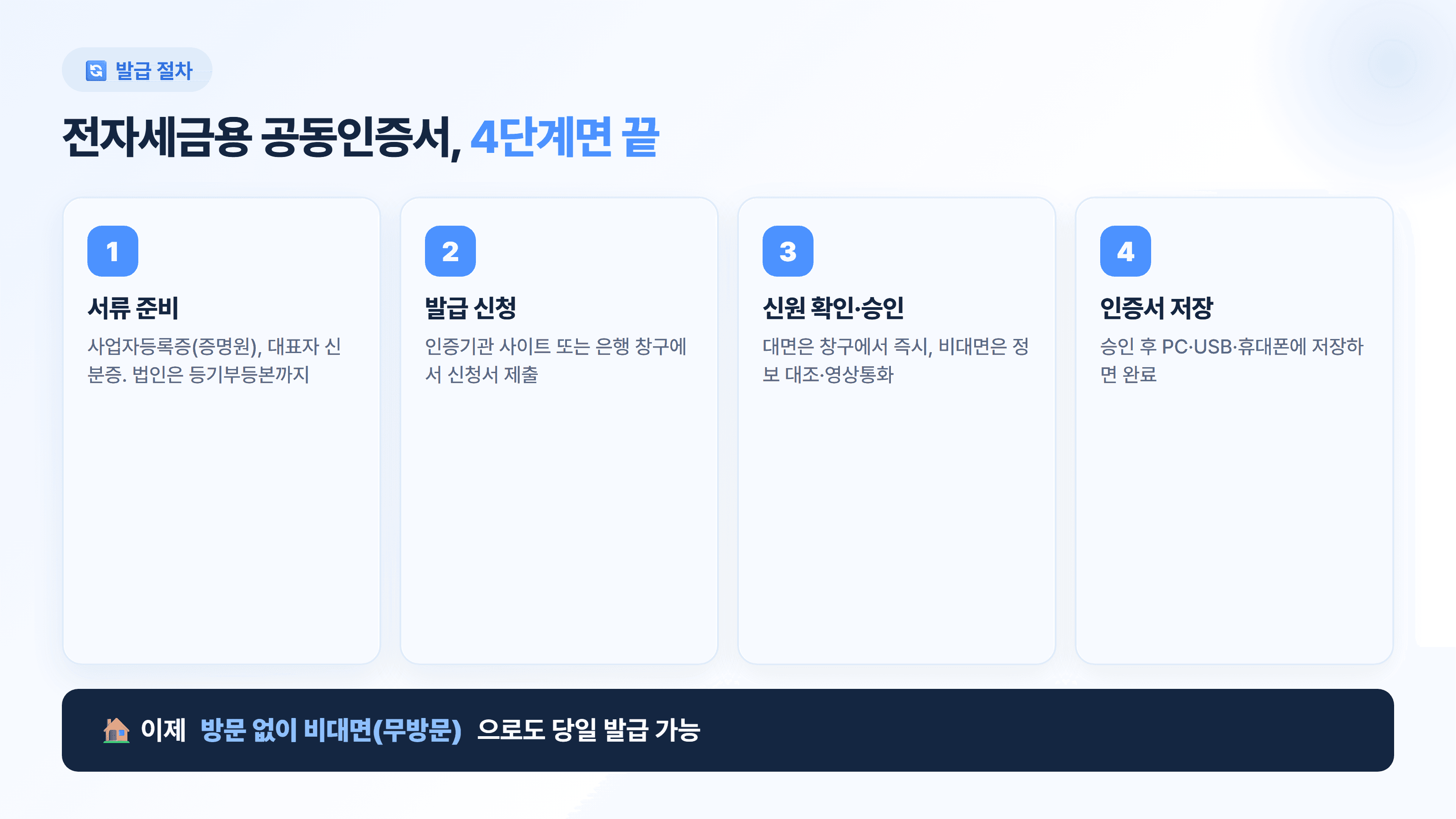 전자세금용 공동인증서 발급은 크게 4단계