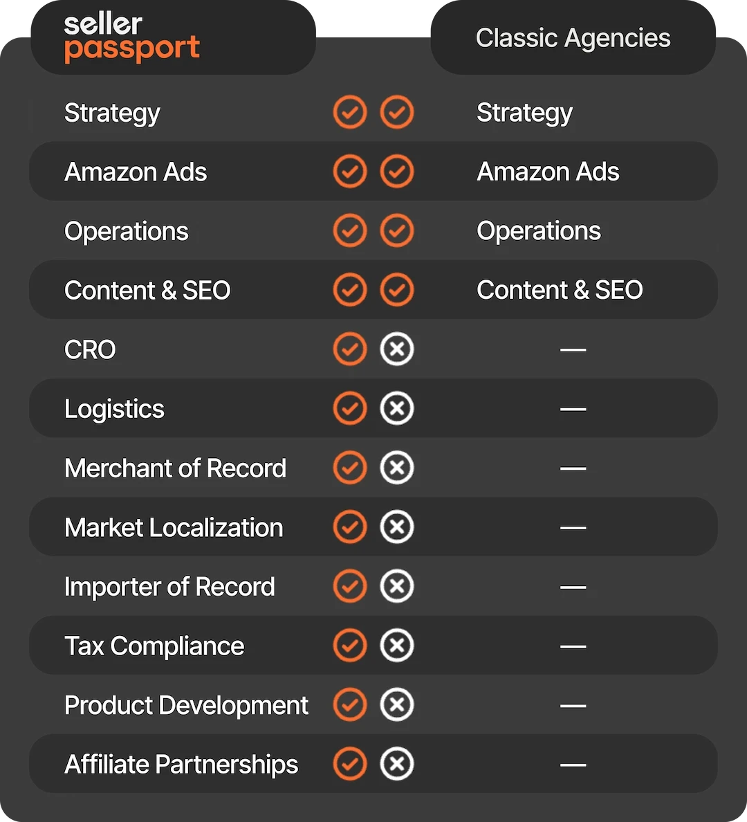 A list of all the extra services Seller Passport offers compared to Classic Amazon Agencies (eg. CRO, Google Ads, Logistics, Cross-border, Tax Compliance, R&D, Partnership)