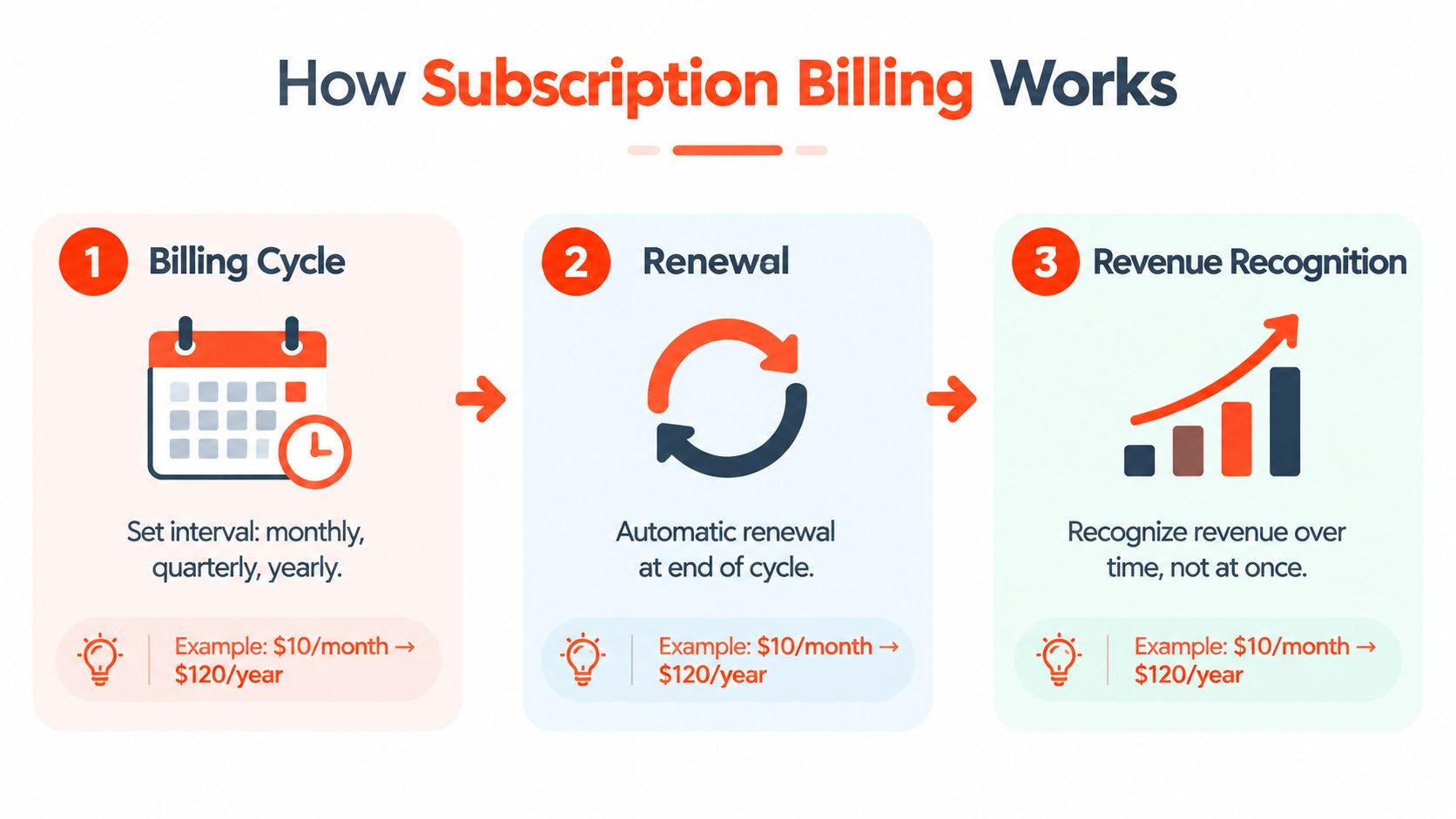 A diagram illustrating the three steps of the subscription billing process: billing cycle, renewal, and revenue recognition.