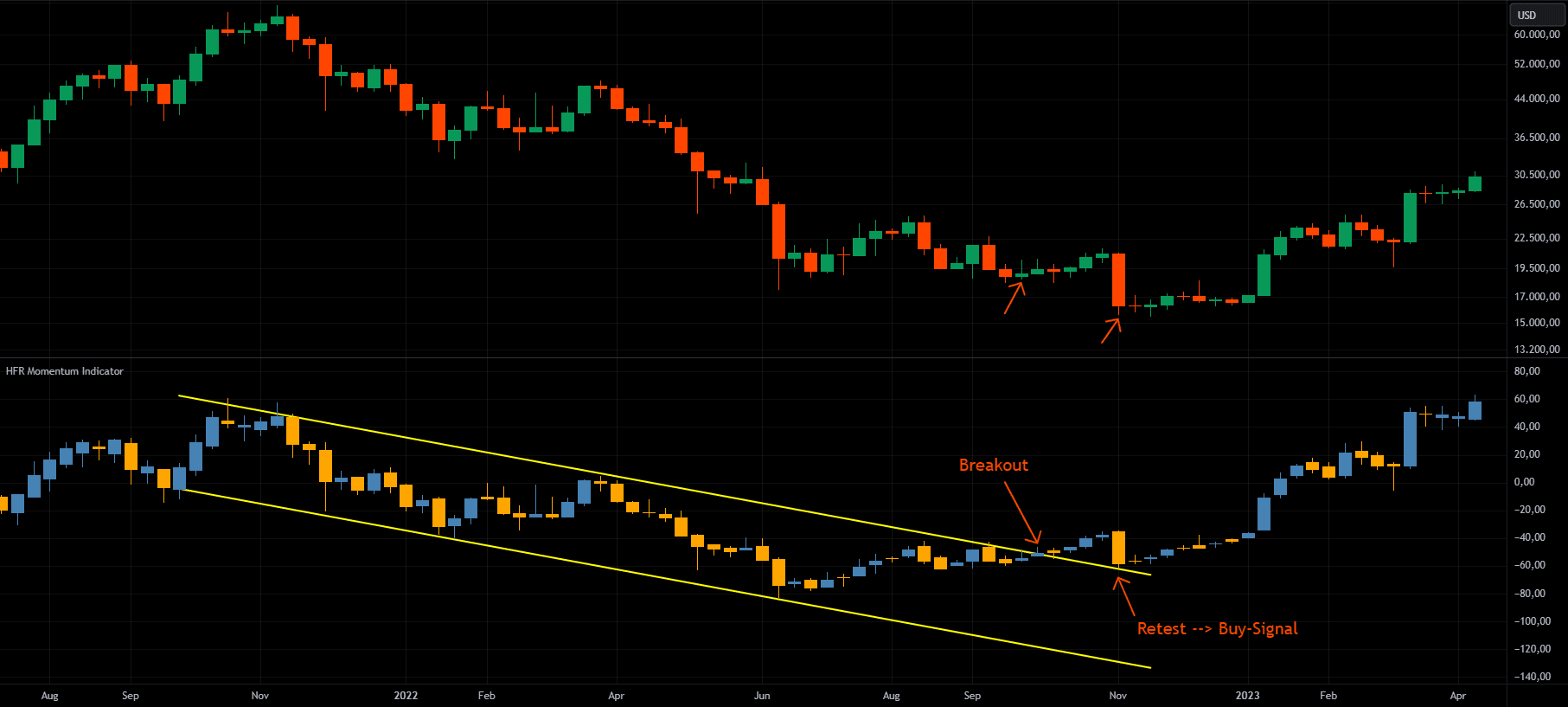 HFR Indicator Bitcoin