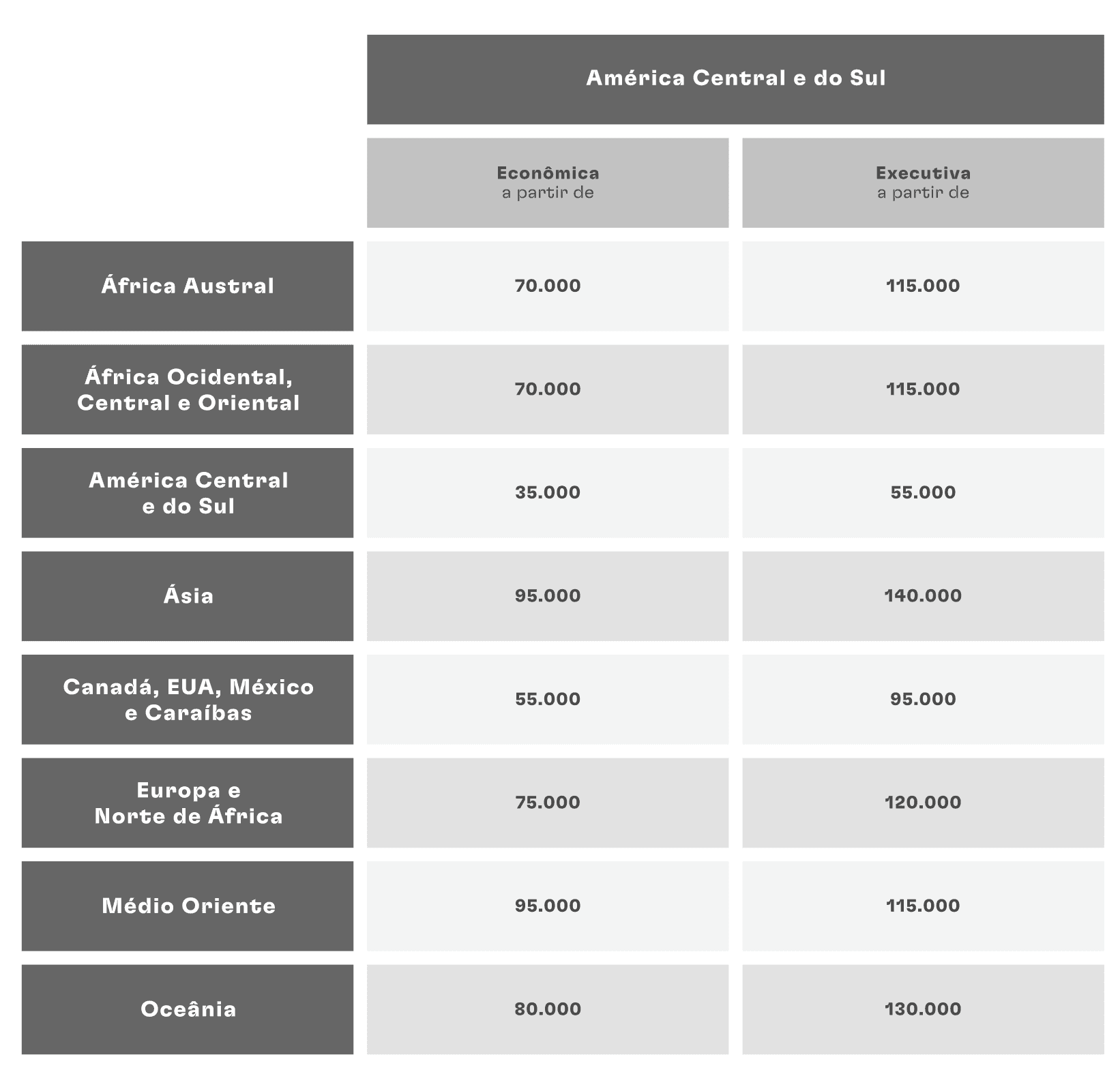 Tabela fixa TAP Miles&Go com valores mínimos de milhas para emissão entre América do Sul e Europa, incluindo 120.000 milhas na executiva.