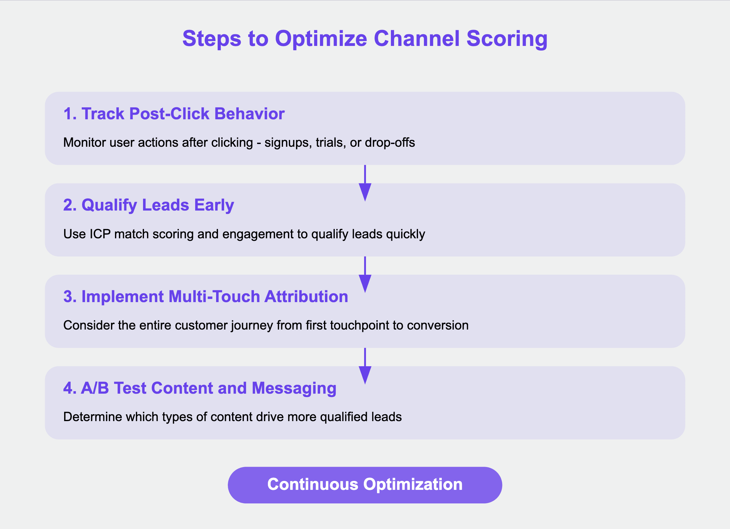 Optimize channel scoring