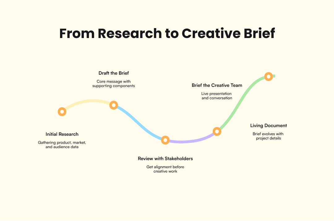 Infographic that shows the process from reasearch to Creative Brief