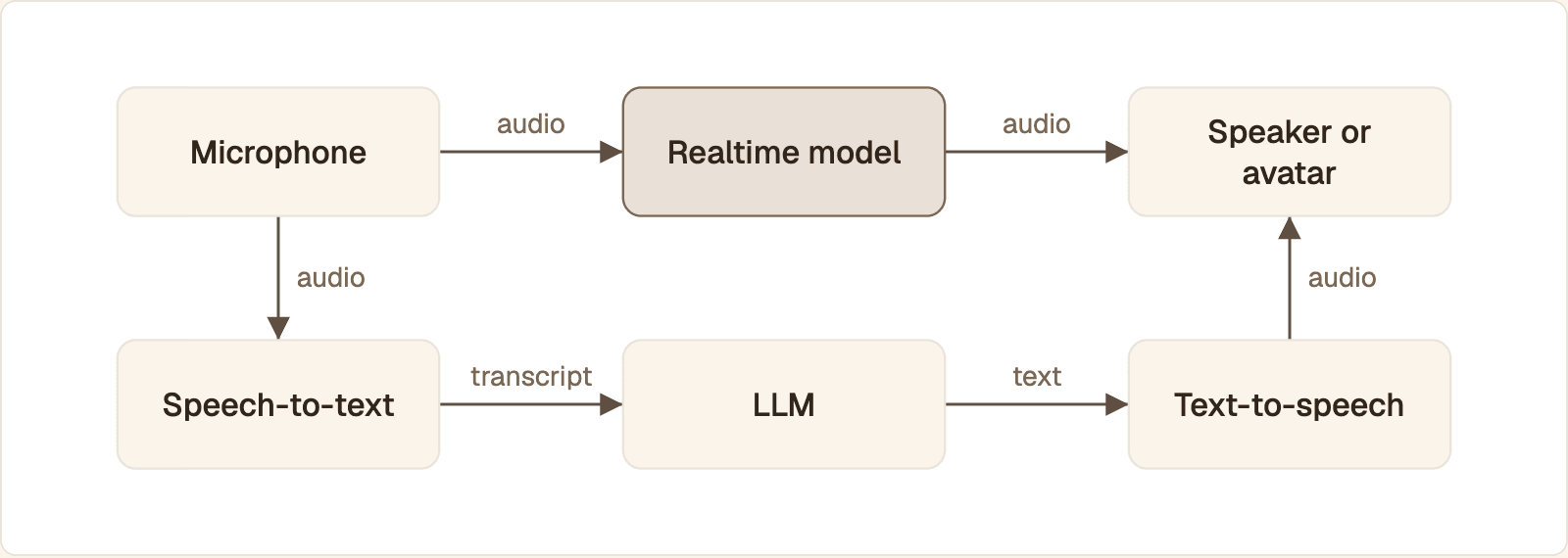 Speech-to-speech sends audio through one realtime model, while a chained pipeline passes text through speech-to-text, an LLM and text-to-speech