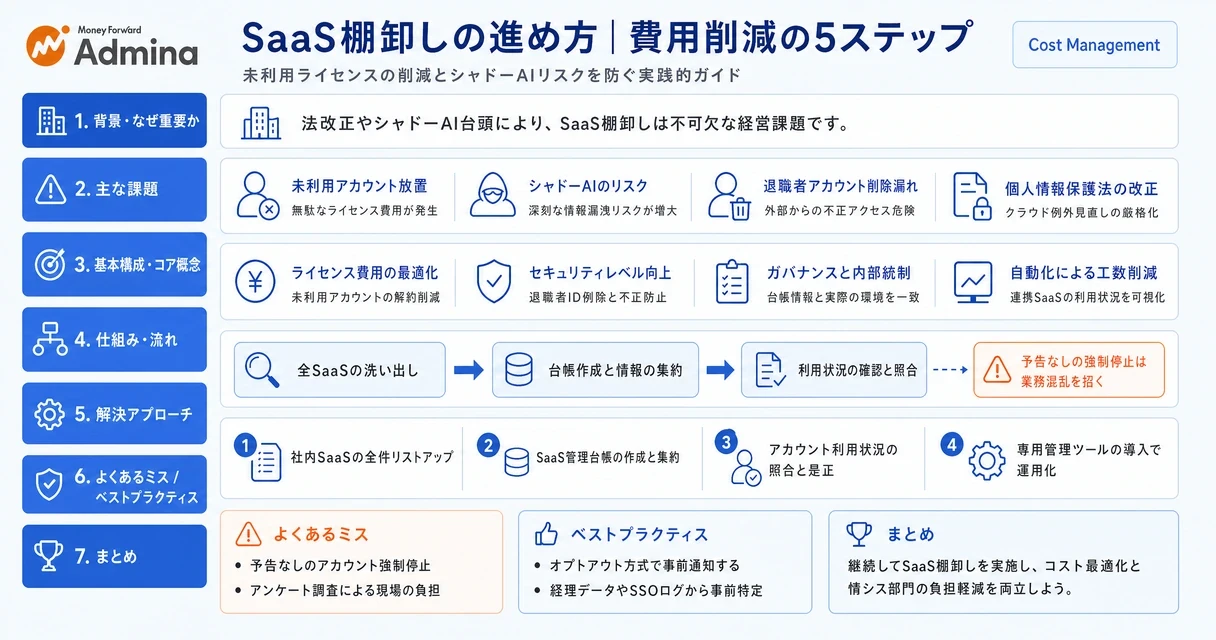 SaaSの無駄なコストを削減するための棚卸し手順と、管理ツールによる比較検討の重要性を整理したフローチャート図。