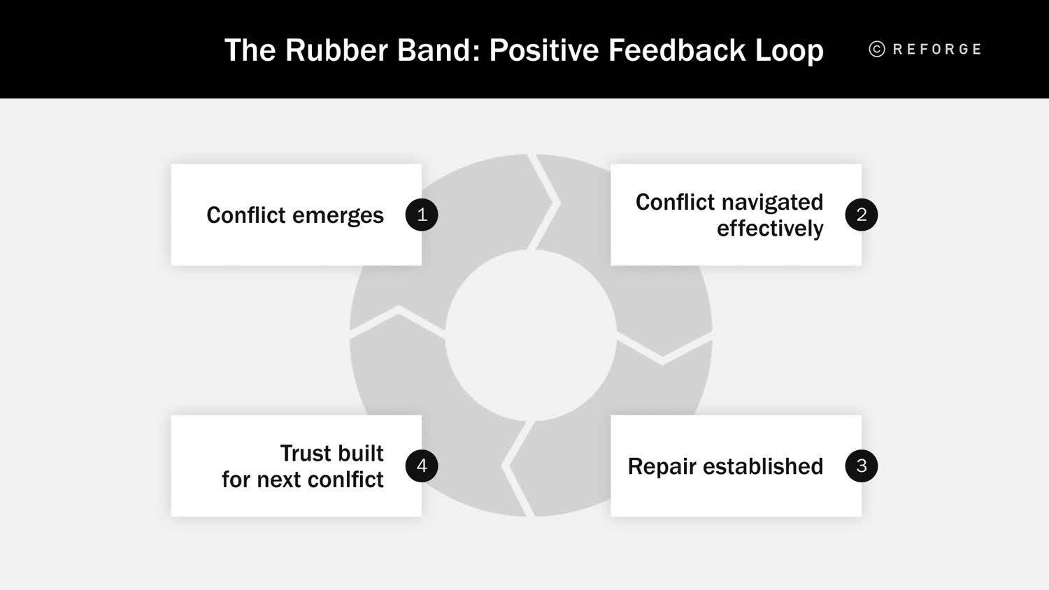 Organizational Conflict - Rubber Band Theory Positive Feedback Loop